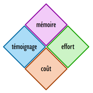 diagramme avec les mots mémoire-témoignage-effort-coût